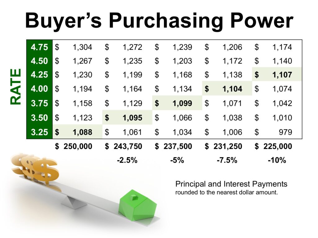 Buyer Purchasing Power